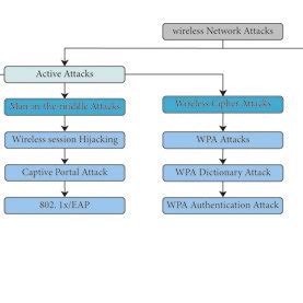 12.6.6 Check Your Understanding - Wlan Threats