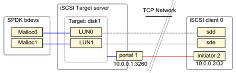 14.1.5 Lab: Configure An Iscsi Target