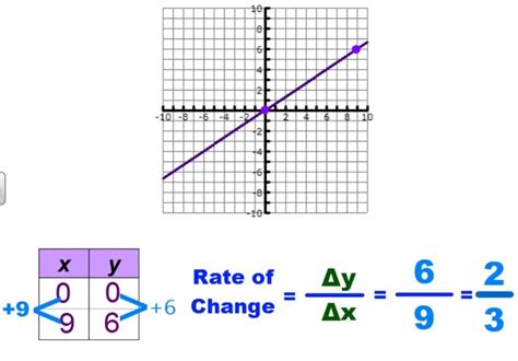 2-3 Practice Rate Of Change And Slope