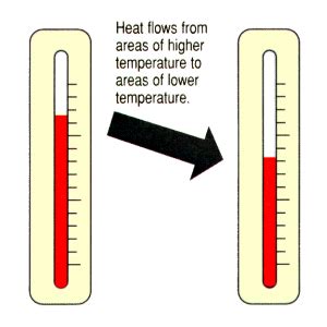 4.02 Quiz: Measuring The Flow Of Heat