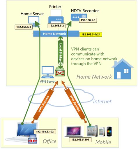 5.5.4 Configure A Remote Access Vpn