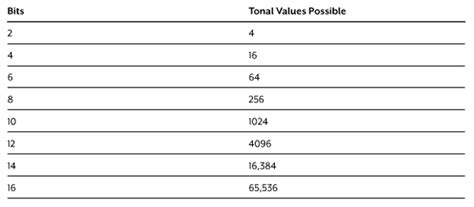 A Bit Can Be Which Of The Following Values