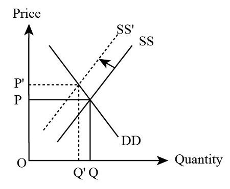 A Decrease In Demand While Holding Supply Constant Results In