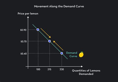 A Demand Curve Enables A Firm To Examine Prices