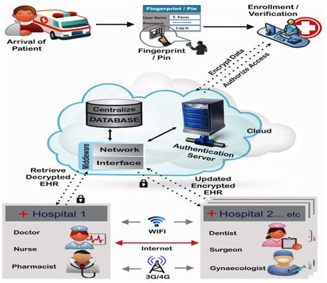 A Health Facility Using Cloud Storage For Data Backup Is