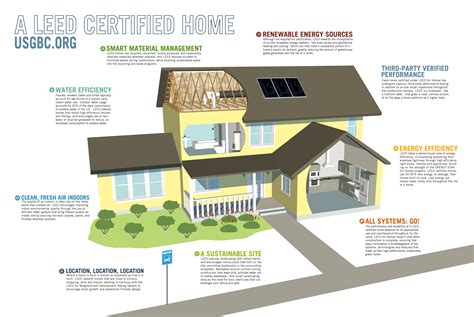 A Home Must Be ______ Green To Be Leed Qualified.