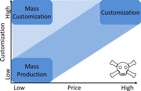 A Mass Customization Strategy Seeks To Blank______.