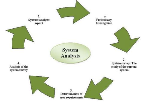 A Systems Analysis Is Required When