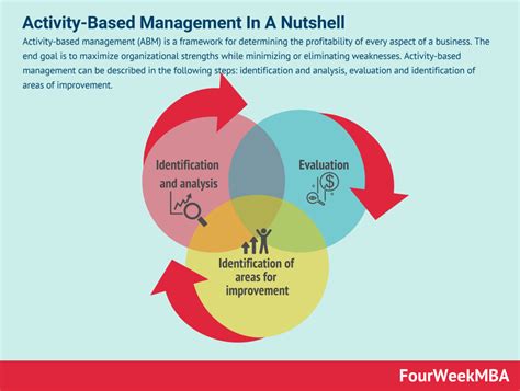 Activity-based Management Is Focused On Blank______.