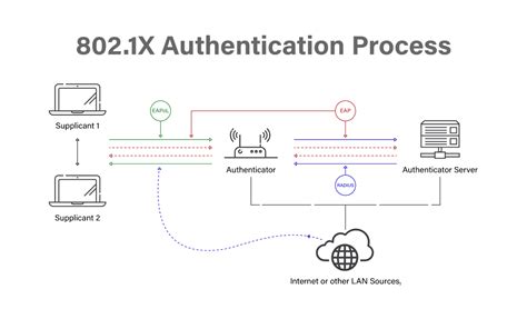 After The First User Authenticates On A Non-secure Network