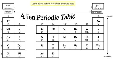 Alien Periodic Table Activity Answer Key