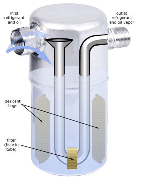 All Refrigeration Systems Must Have Accumulators To Operate Safely