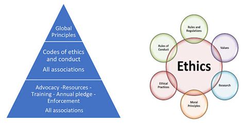 An Ethical Code Of Conduct Is Not