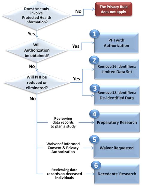 An Investigator Obtains Consent And Hipaa