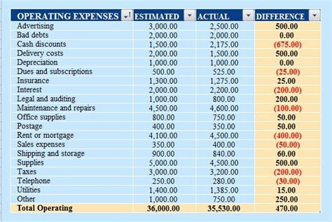 An Office Spends 750 A Month On Supplies