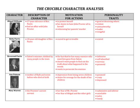 Analyzing Characterization And Motivation In The Crucible