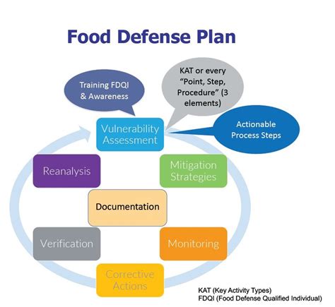 As Part Of An Operation's Food Defense Program