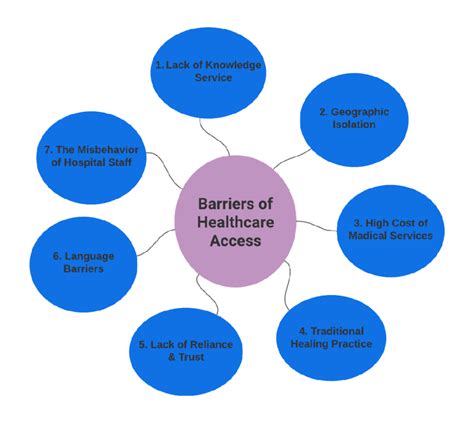 Barriers To Quality Healthcare Include All Of The Following Except