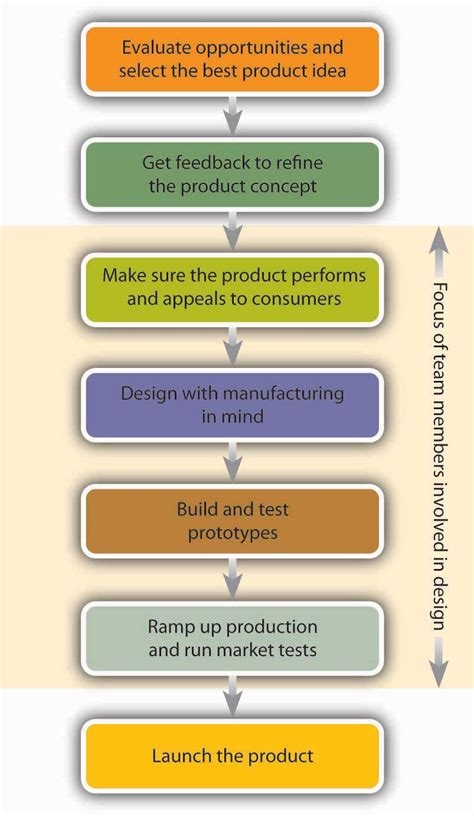 Before Creating A Product It Is Wise To