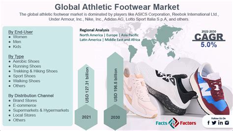 Buyer Demand For Branded Athletic Footwear Is Projected To Grow