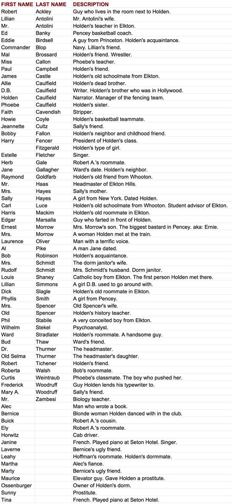 Catcher In The Rye List Of Characters