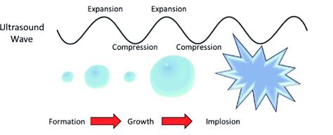 Cavitation Bubbles Have The Ability To