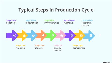 Choose The Correct Order Of Steps In The Production Process.