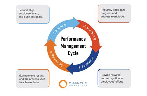 Companies Use The Cycle To Evaluate And Improve Performance