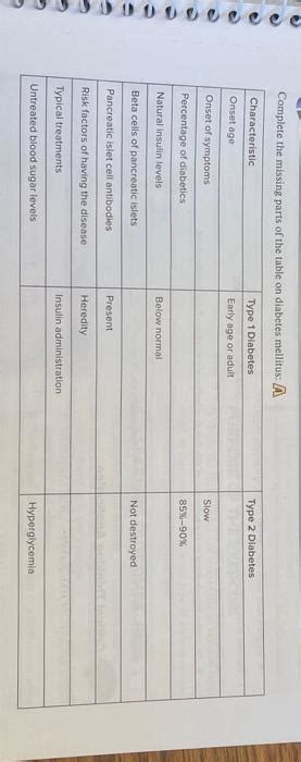 Complete The Missing Parts Of The Table On Diabetes Mellitus