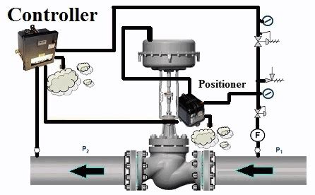 Control Valve Should Always Be In What Position