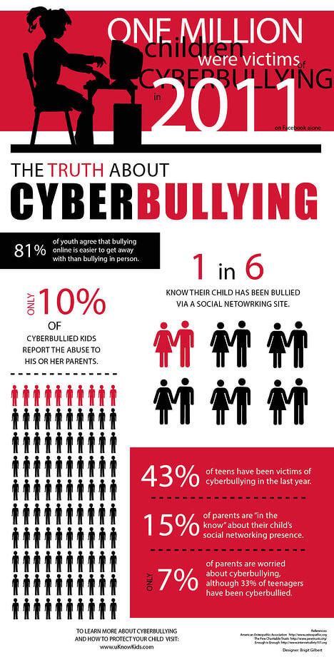 Cyberbullying Provides A Perfect Forum For