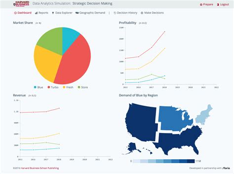 Data Analytics Simulation Strategic Decision Making