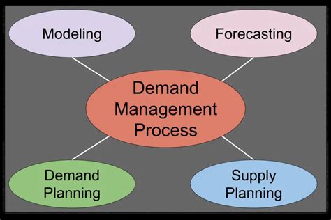 Demand Management Is A Strategy For Implementing Category Management