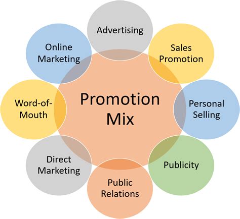 Distinguish Between Promotion And The Promotional Mix.