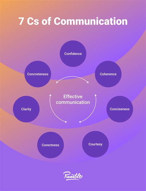 Effective Communication Isn't Only About Delivering Information It's Also About