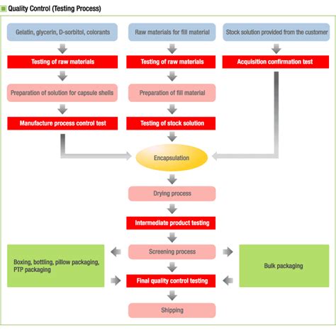 For Each Statement About Product Quality Control Testing