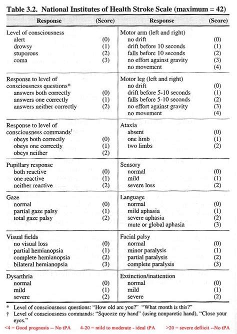 Group A Nih Stroke Scale Answers