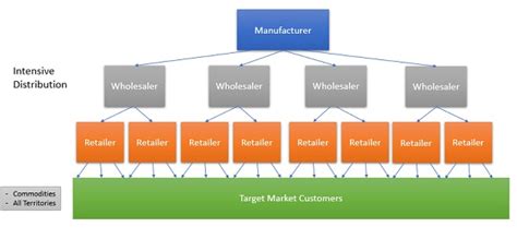 If A Channel Has Been Structured To Emphasize Intensive Distribution