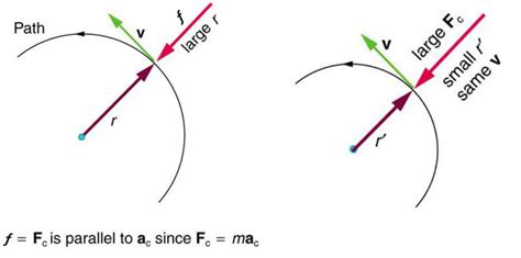 If The Centripetal And Thus Frictional Force