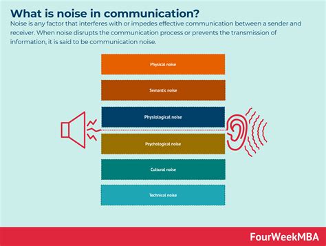 In The Study Of Communication Noise Is Best Defined As