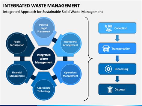 Integrated Waste Management Employs All Of The Following Except