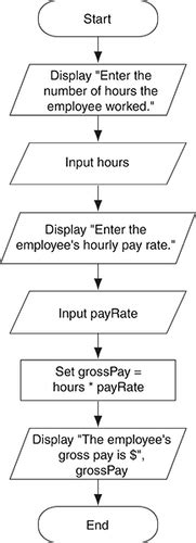 Itp 100 - Software Design Hard Or Easy