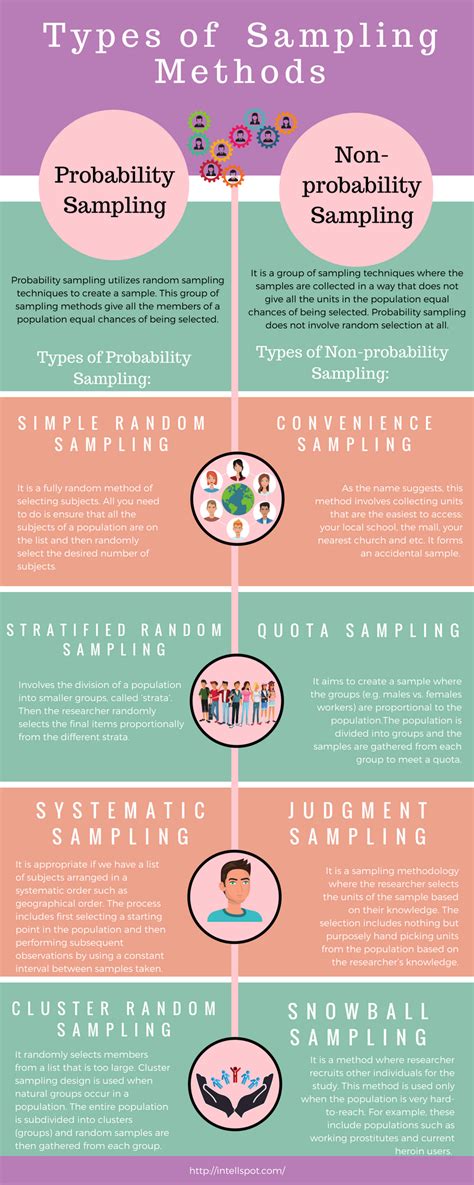 Label Each Example With The Correct Type Of Sampling.