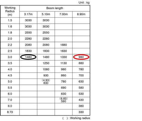 Load Chart Ratings Will Differ When