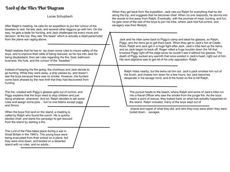 Lord Of The Flies Plot Diagram