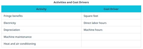 Match The Activity To The Most Appropriate Cost Driver.