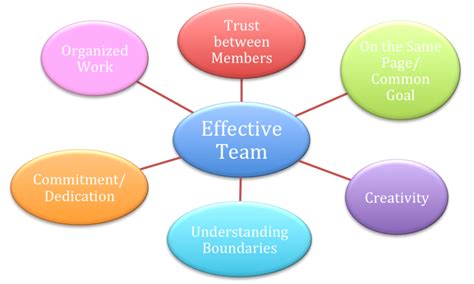 Organizations Form Teams Because Effective Teams Usually