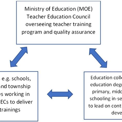 Parsons Tripartite Model For Vocational Direction