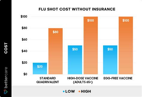 Physician's Cost For A Visit With Flu-like Symptoms Without Insurance