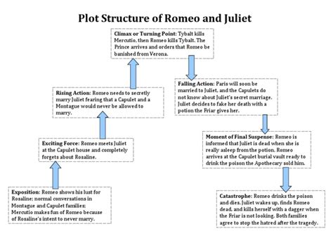 Plot Chart Of Romeo And Juliet